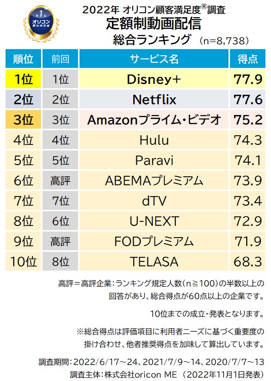 Netflix, プライム, DAZN, Hulu, Paravi, U-Nextがなんで見れ