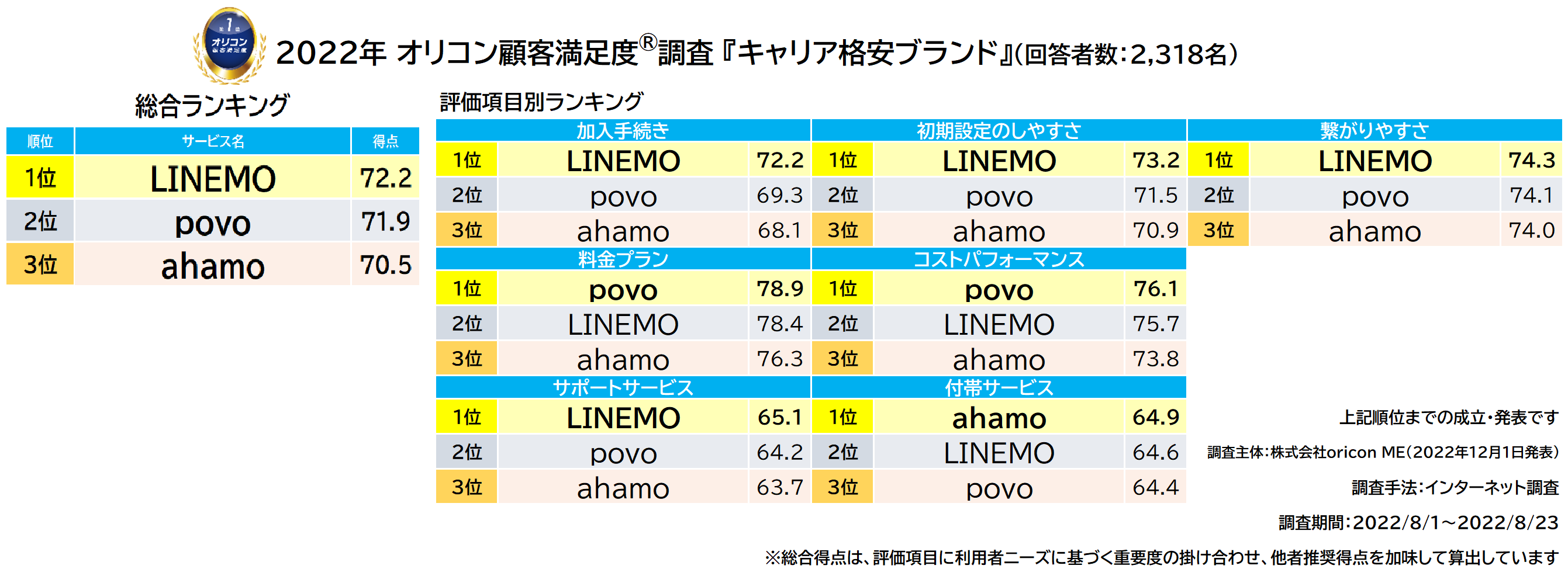 実際の利用者2.318人が評価した『キャリア格安ブランド』ランキング（2022年オリコン顧客満足度®調査） | オリコン株式会社のプレスリリース
