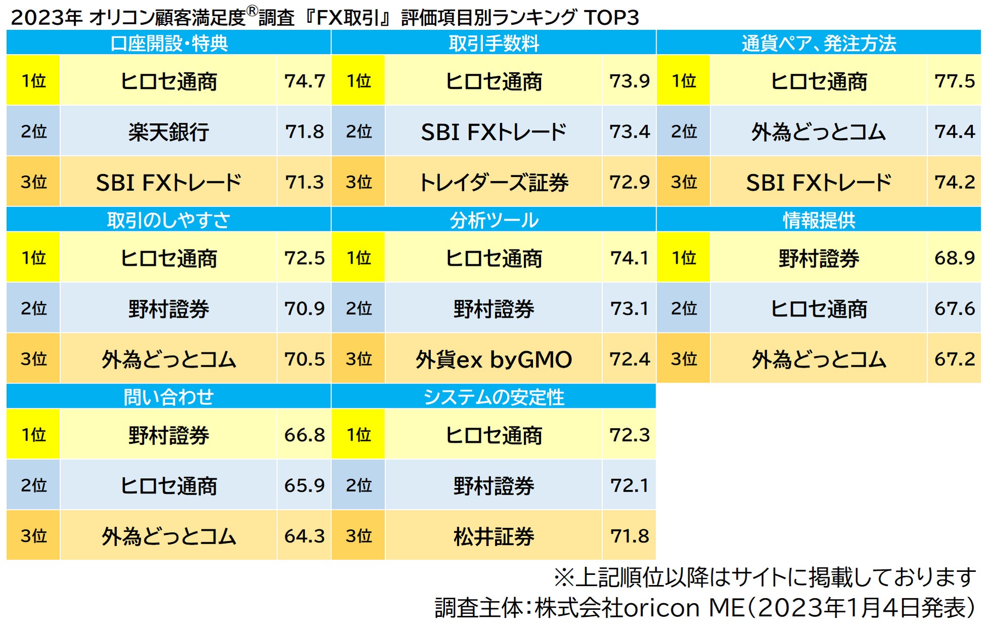t0s10321 フォロー割引 実際の利用者6,997名が評価した『FX取引』ランキング発表(2023