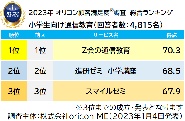 実際の利用者・保護者10,560名が評価した『通信教育』ランキング（2023