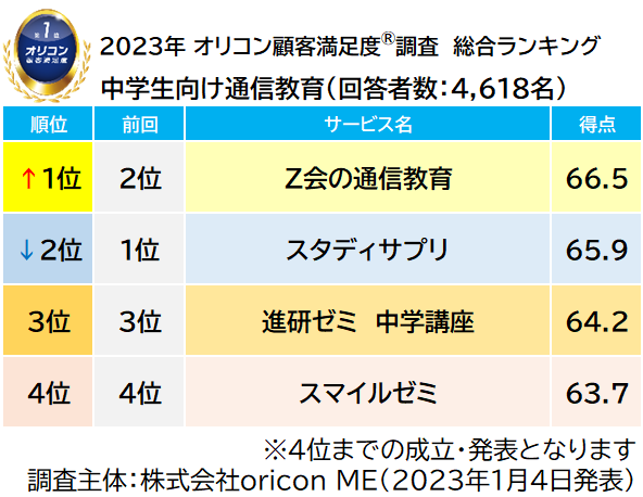 実際の利用者・保護者10,560名が評価した『通信教育』ランキング