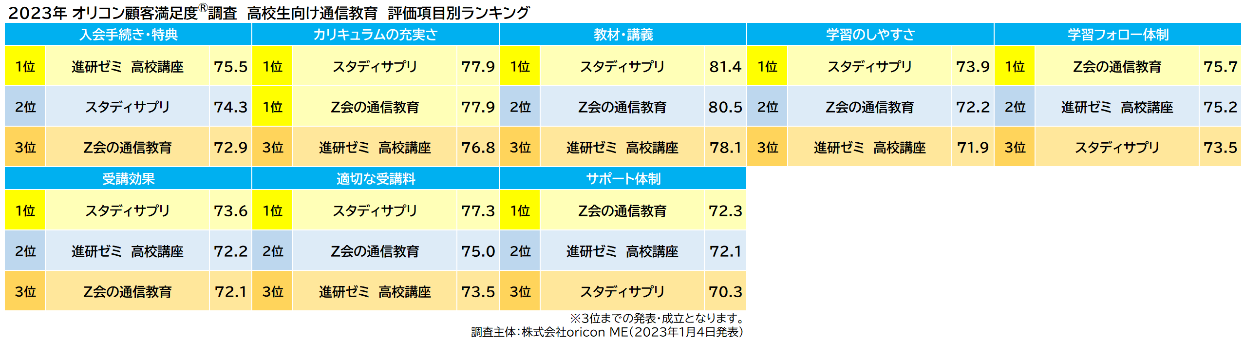 実際の利用者・保護者10,560名が評価した『通信教育』ランキング