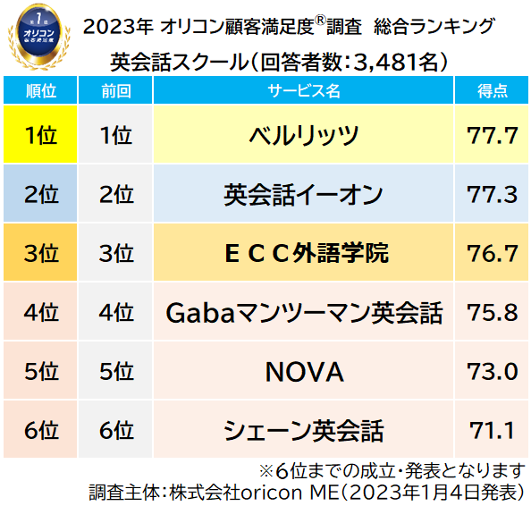 留学レベルの英会話力養成DVD 週1レッスン×1年間分 （メールサポート2ヶ月） 留学レベルの英会話力養成DVD 週1レッスン×1年間分 （メールサポート