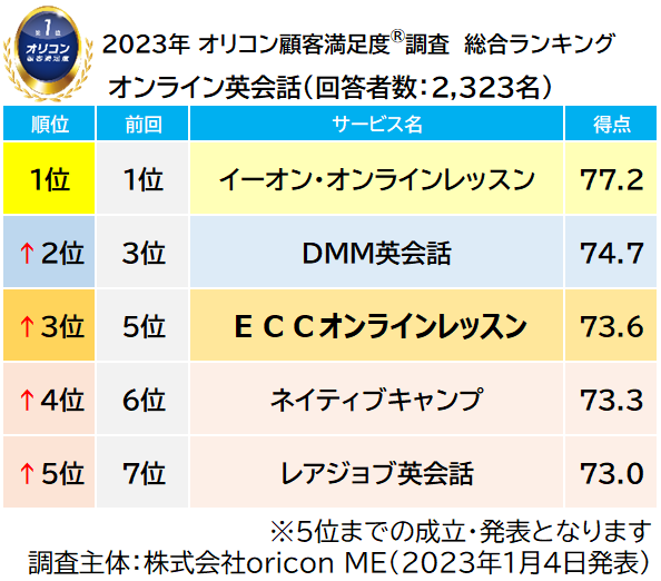 実際の利用者5804名が評価した『英会話スクール』『オンライン