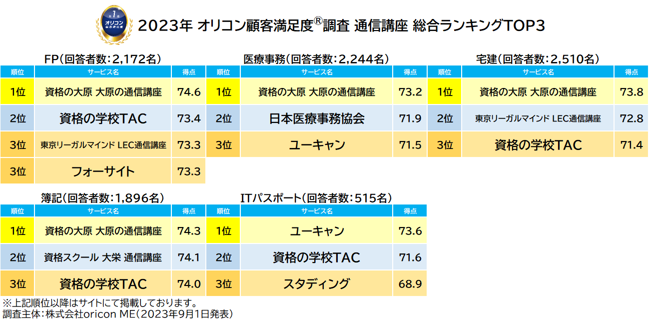 訳あり値下げ！大原公認会計士2023年合格WEB通信講座75万円一式半額以下！ 訳あり値下げ！大原公認会計士2023年合格WEB通信講座75万円一式