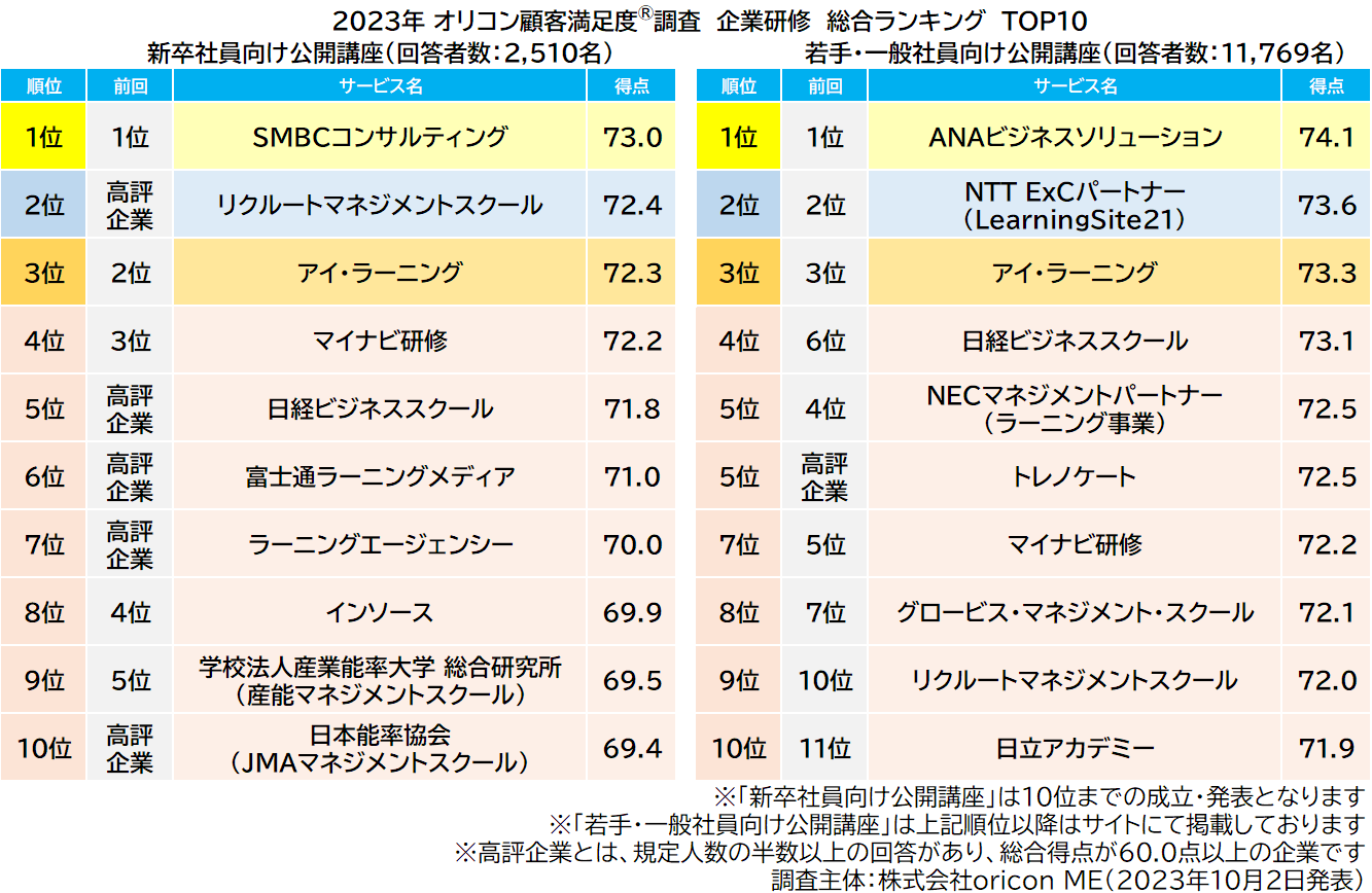 2023年 満足度の高い『企業研修』ランキング 発表｜新卒向けは【SMBCコンサルティング】、若手・一般向けは【ANAビジネスソリューション】が総合1位、「オンライン研修」も発表（オリコン顧客満足度）  | オリコン株式会社のプレスリリース