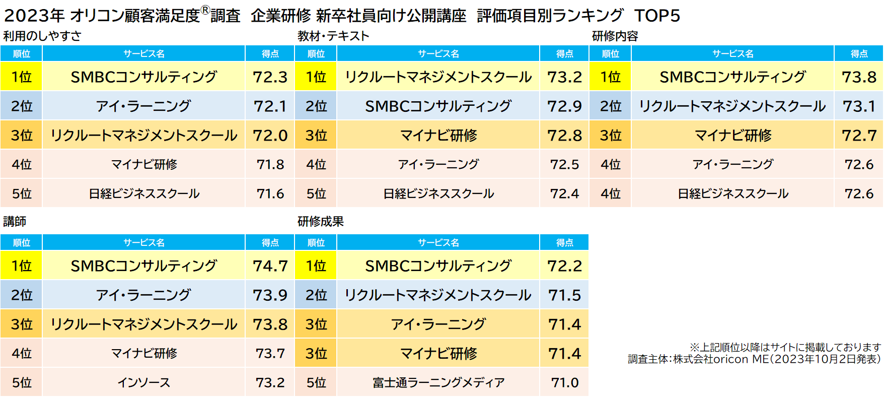 2023年 満足度の高い『企業研修』ランキング 発表｜新卒向けは【SMBCコンサルティング】、若手・一般向けは【ANAビジネスソリューション】が総合1位、「オンライン研修」も発表（オリコン顧客満足度）  | オリコン株式会社のプレスリリース