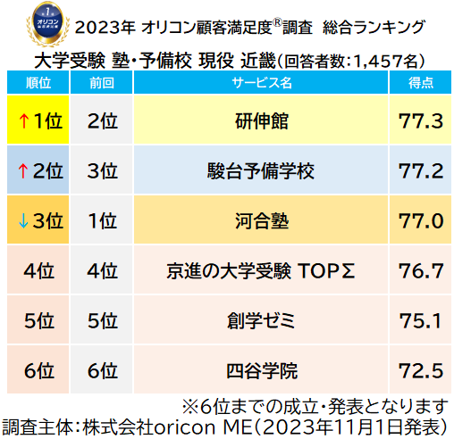 2023年 満足度の高い『大学受験』塾ランキング《近畿版》｜『塾（集団