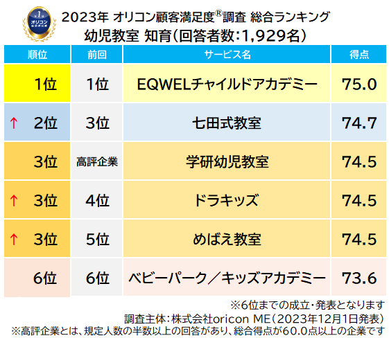 七田EQWEL学習教材 2014年12月から2018年3月迄 七田EQWEL学習教材 2014年12月から2018年3月迄