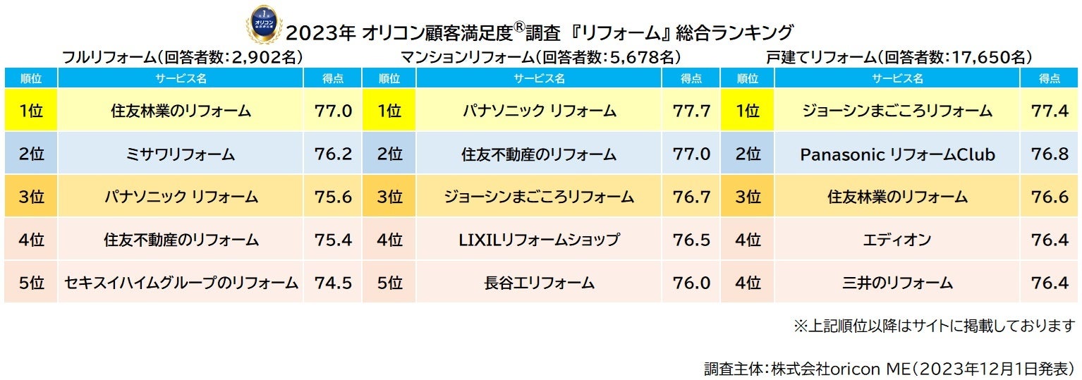 住宅リフォーム業で一番になる 住宅リフォーム業で一番になる!―中小工務店の勝ち残りヒントが