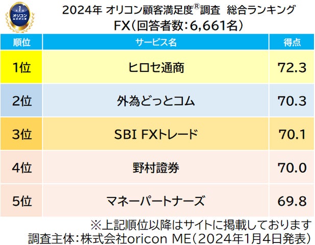ひろ様フォロワー割 満足度の高い『FX』ランキング |総合1位はFX専門業者の【ヒロセ