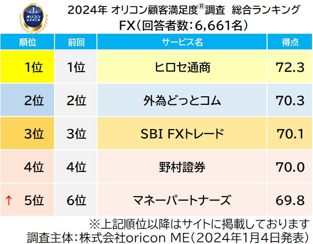 りな フォロー割引適用価格 満足度の高い『FX』ランキング |総合1位はFX専門業者の【ヒロセ