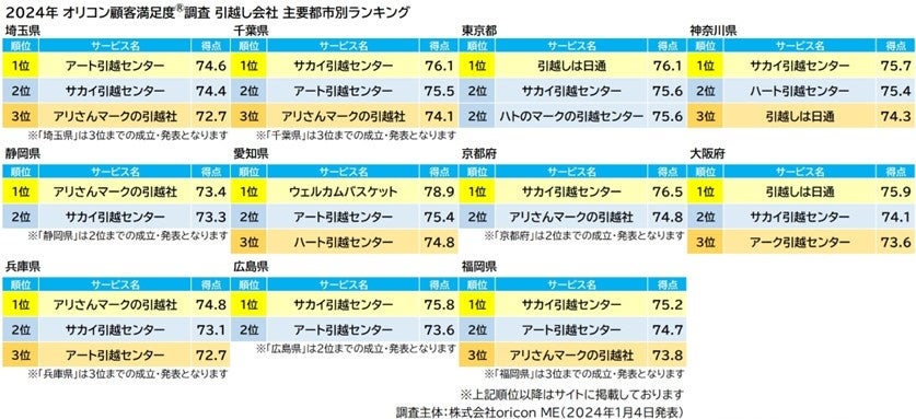 最新 12,274名が回答した満足度の高い『引越し会社』ランキング