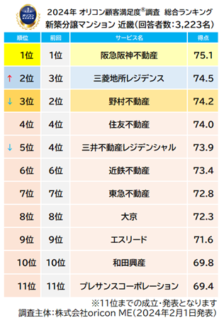 新築分譲マンション 近畿 総合（オリコン顧客満足度）