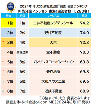 新築分譲マンション 東海 総合（オリコン顧客満足度）