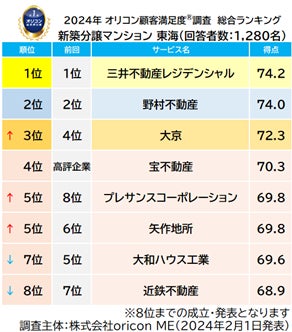 新築分譲マンション 東海 総合(オリコン顧客満足度)