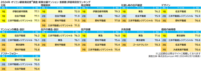 新築分譲マンション 首都圏 評価項目別（オリコン顧客満足度）