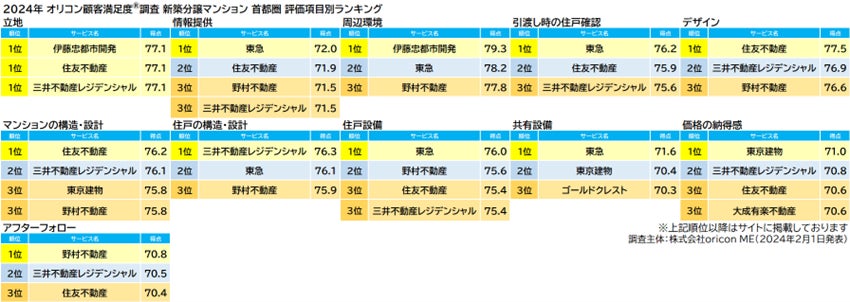 新築分譲マンション 首都圏 評価項目別(オリコン顧客満足度)
