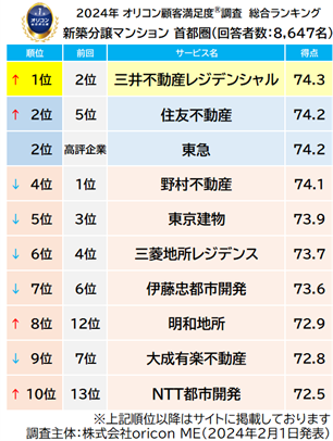 新築分譲マンション 首都圏 総合（オリコン顧客満足度）