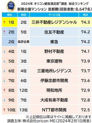 新築分譲マンション 首都圏 総合(オリコン顧客満足度)