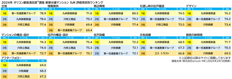 新築分譲マンション 九州 評価項目別（オリコン顧客満足度）