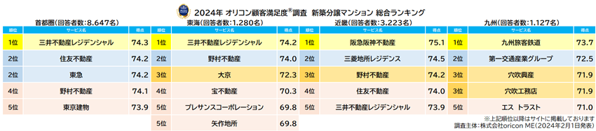 オリコン顧客満足度 新築分譲マンション 総合ランキング