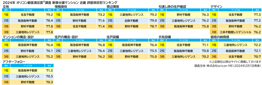 新築分譲マンション 近畿 評価項目別（オリコン顧客満足度）