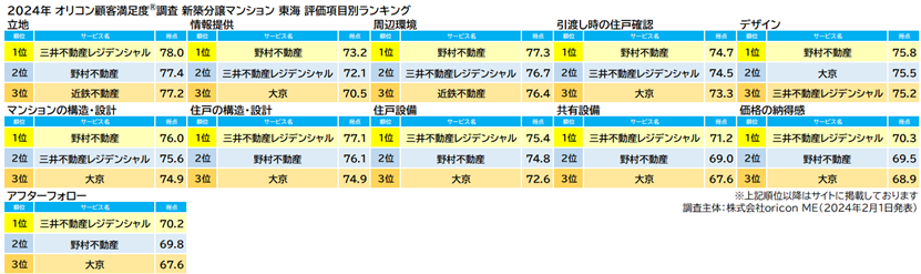 新築分譲マンション 東海 評価項目別（オリコン顧客満足度）