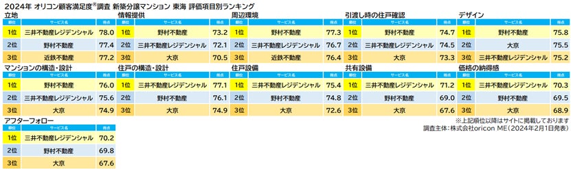 新築分譲マンション 東海 評価項目別(オリコン顧客満足度)