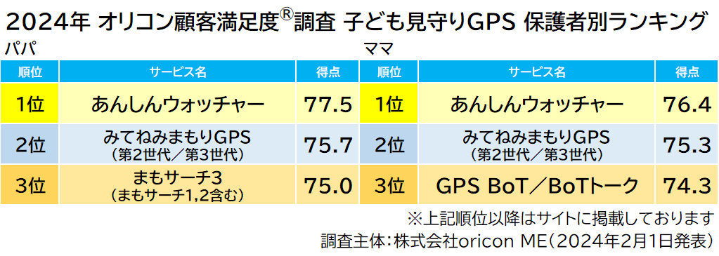 2024年 オリコン顧客満足度 子ども見守りGPS 保護者 パパ ママ ランキング