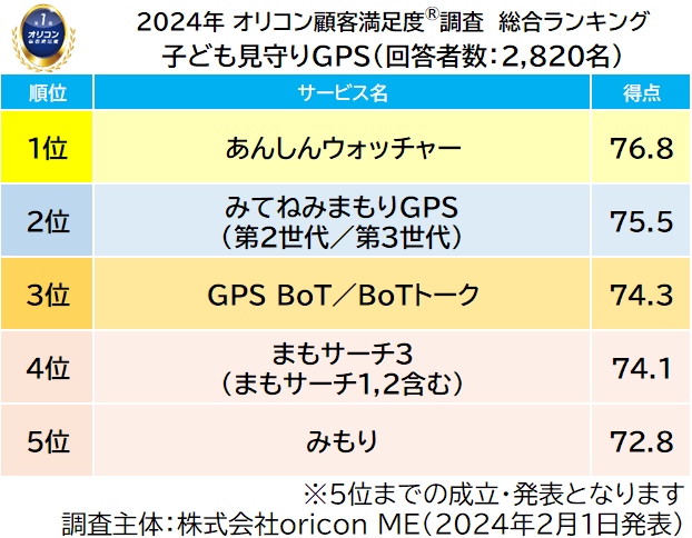 2024年 オリコン顧客満足度 ランキング 子ども見守りGPS 総合