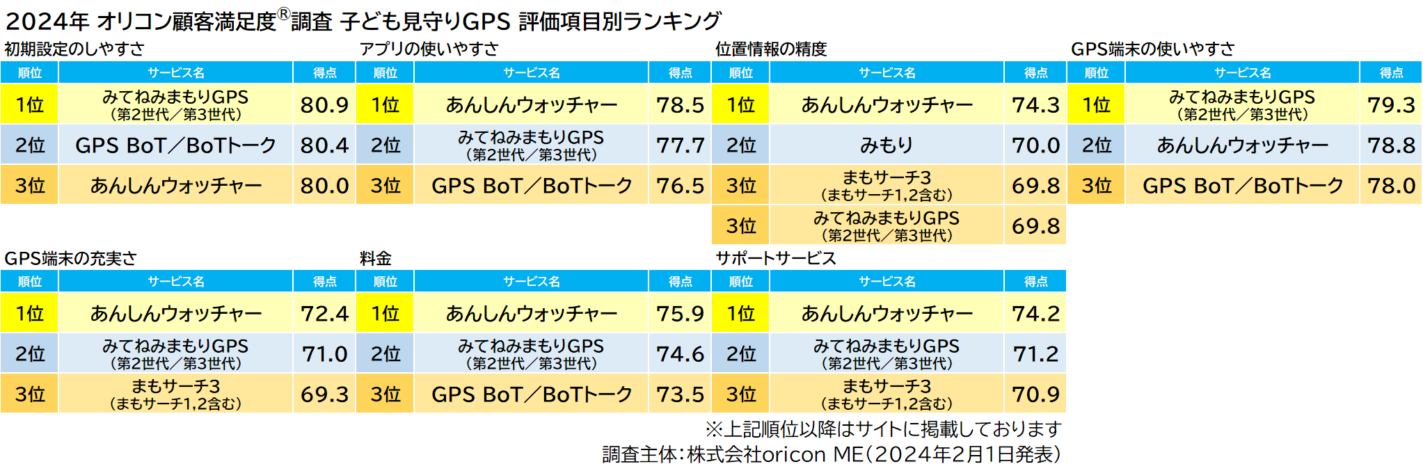 2024年 オリコン顧客満足度 子ども見守りGPS 評価項目別 ランキング