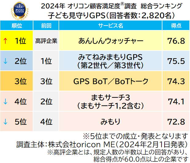 2024年 オリコン顧客満足度 ランキング 子ども見守りGPS 総合