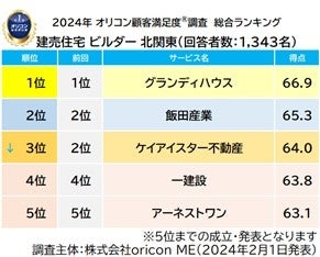 建売住宅 ビルダー 北関東 総合（オリコン顧客満足度）