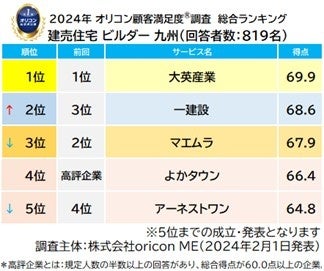 建売住宅 ビルダー 九州 総合（オリコン顧客満足度）