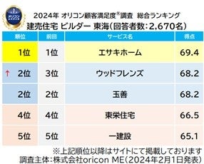 建売住宅 ビルダー 東海 総合（オリコン顧客満足度）