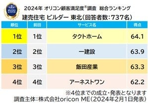 建売住宅 ビルダー 東北 総合（オリコン顧客満足度）