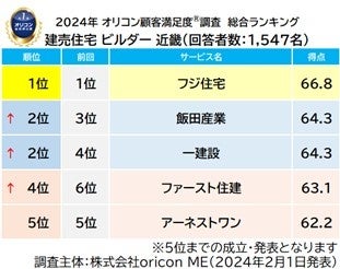 建売住宅 ビルダー 近畿 総合（オリコン顧客満足度）