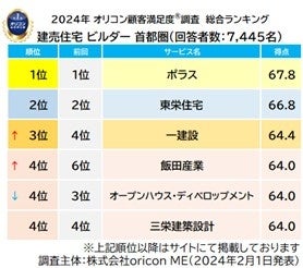 建売住宅 ビルダー 首都圏 総合（オリコン顧客満足度）