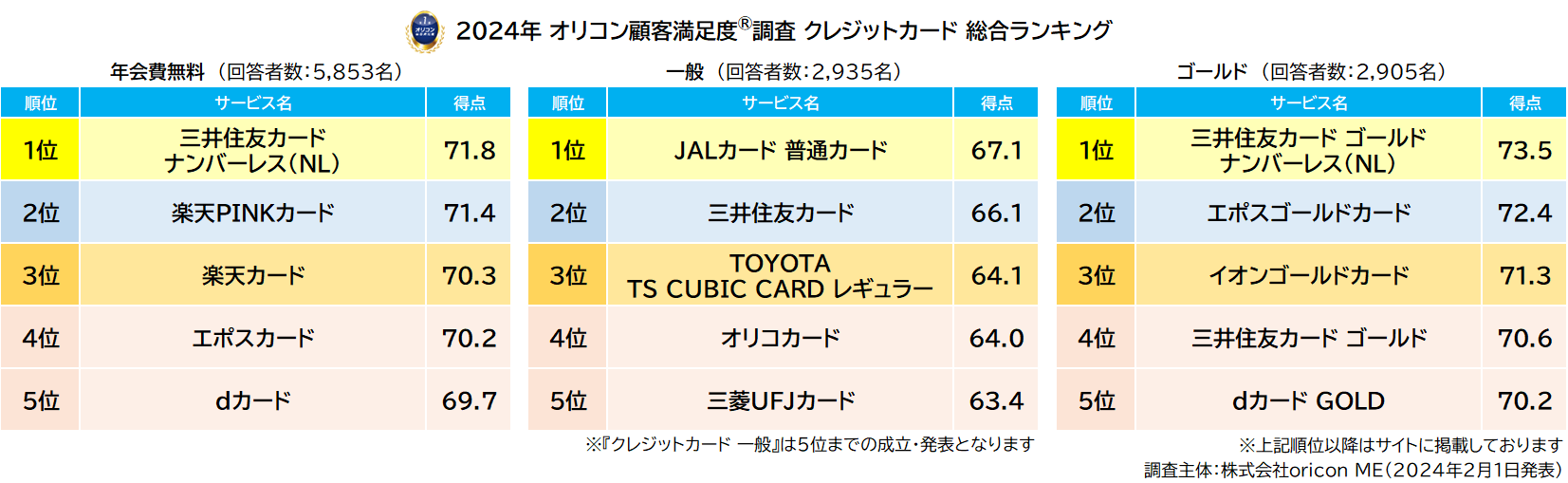 クレジットカード 総合『年会費無料』『一般』『ゴールド』（2024年 オリコン顧客満足度®調査）