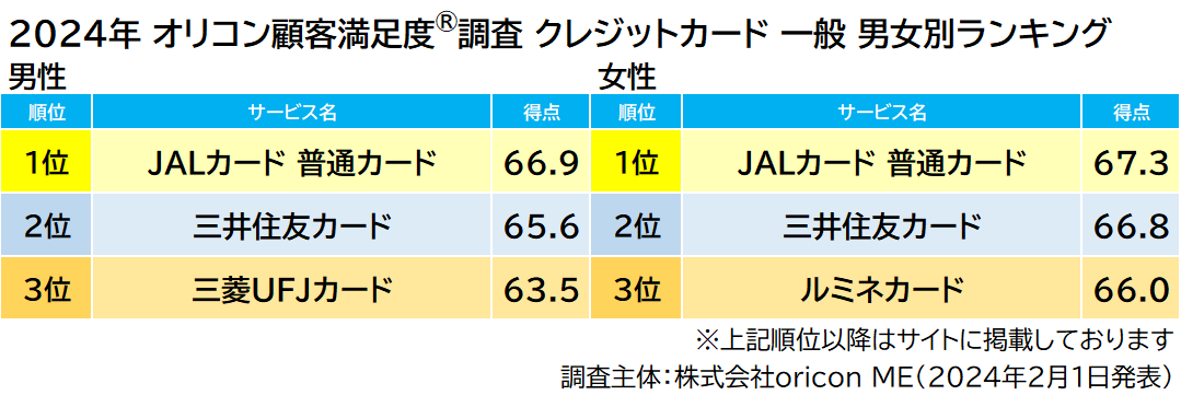 一般 部門別ランキング（2024年 オリコン顧客満足度®調査 クレジットカード）