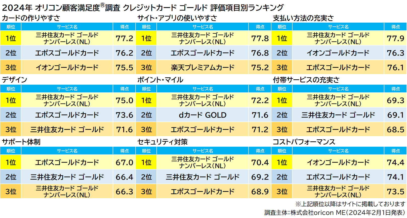 ゴールド 評価項目別ランキング（2024年 オリコン顧客満足度®調査 クレジットカード）