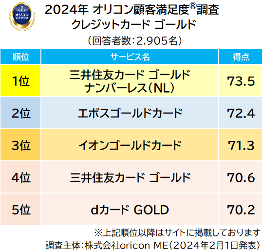ゴールド 総合ランキング（2024年 オリコン顧客満足度®調査 クレジットカード）