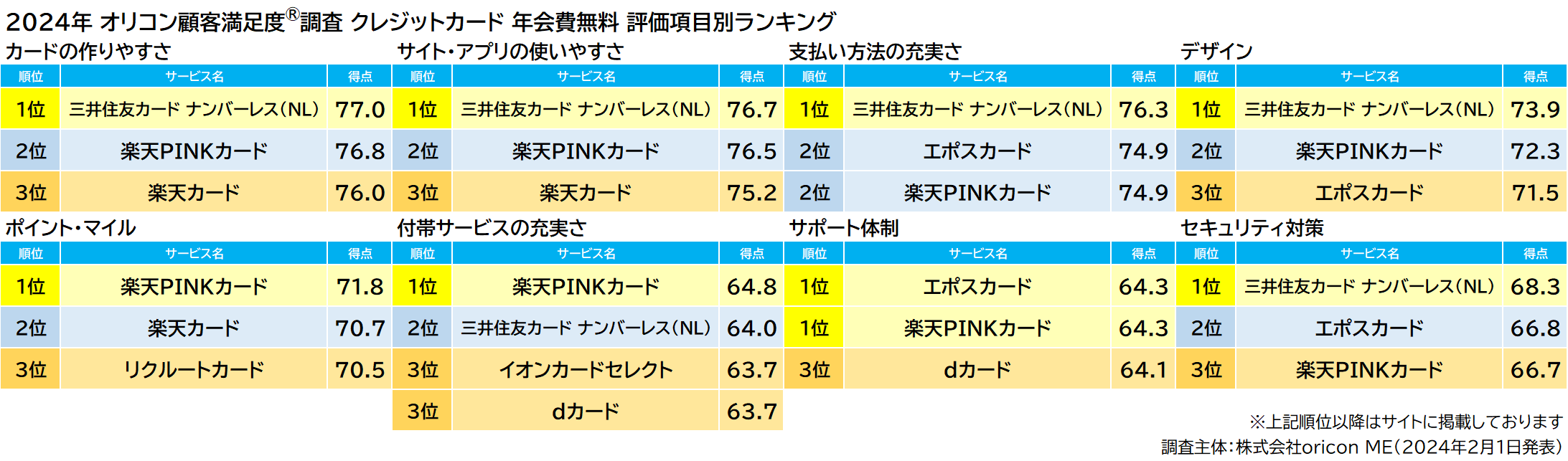 年会費無料 評価項目別ランキング（2024年 オリコン顧客満足度®調査 クレジットカード）