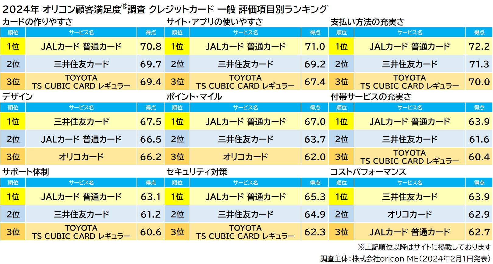 一般 評価項目別ランキング（2024年 オリコン顧客満足度®調査 クレジットカード）
