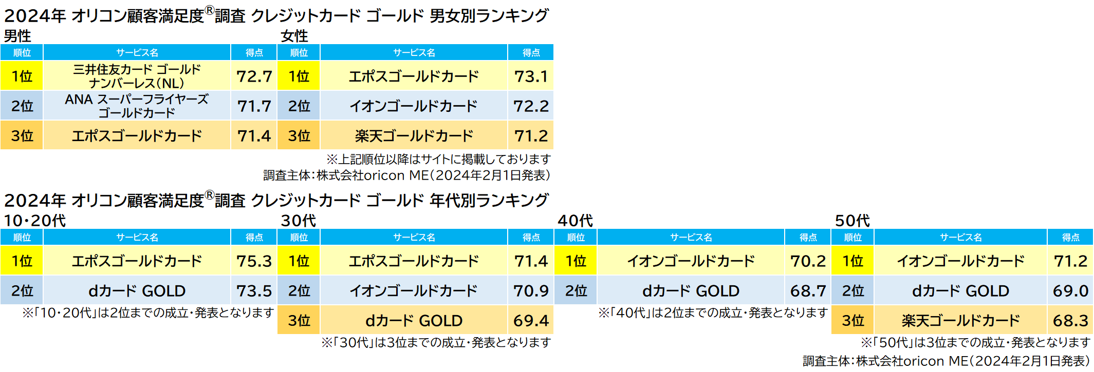 ゴールド 部門別ランキング（2024年 オリコン顧客満足度®調査 クレジットカード）