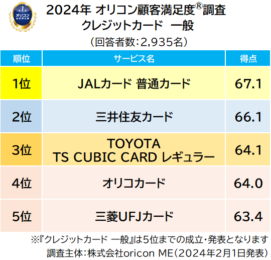 一般 総合ランキング（2024年 オリコン顧客満足度®調査 クレジットカード）