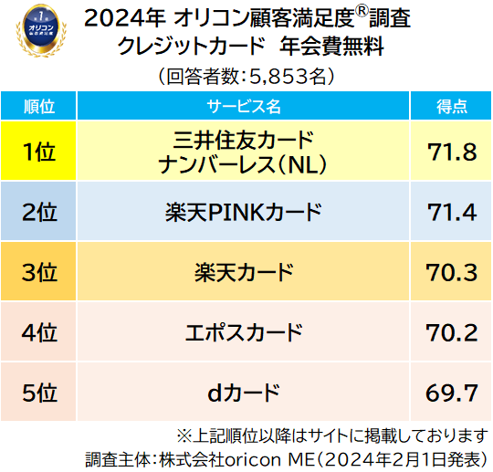 年会費無料 総合ランキング（2024年 オリコン顧客満足度®調査 クレジットカード）