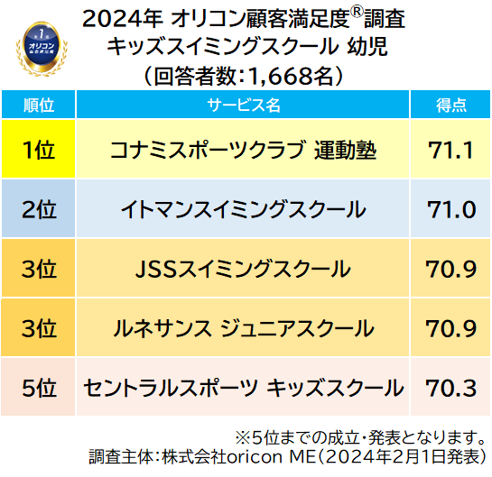 『幼児』総合ランキング（2024年 オリコン顧客満足度®調査 キッズスイミングスクール）