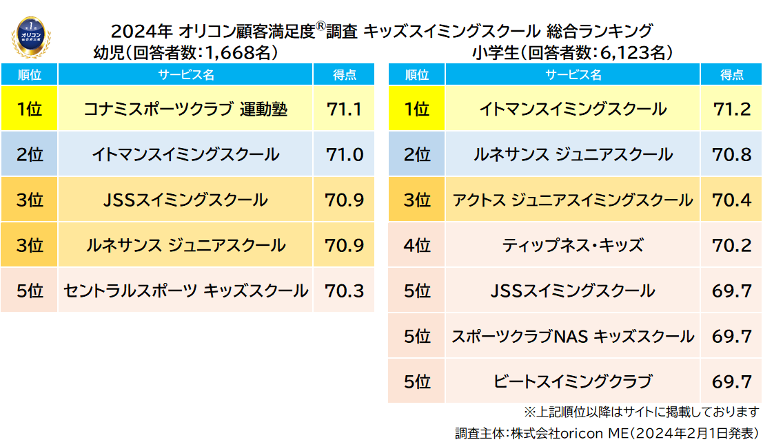 『幼児』『小学生』総合ランキング（2024年 オリコン顧客満足度®調査 キッズスイミングスクール）